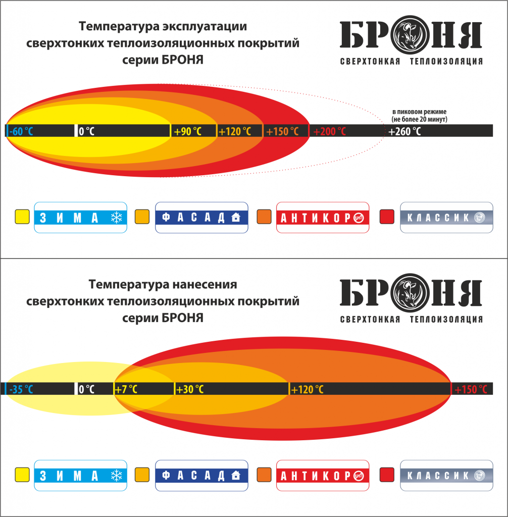 Bronya Temperature Ranges