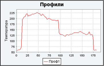 График температур
